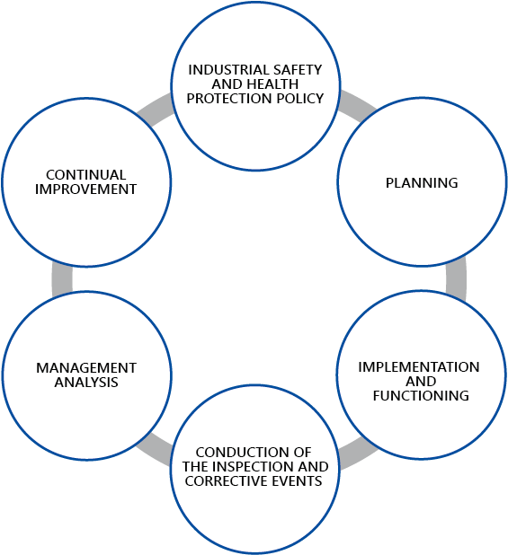 Модель управления компании в сфере охраны труда