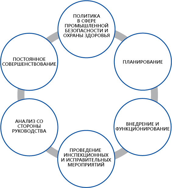 Модель управления компании в сфере охраны труда
