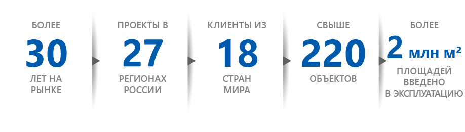 МиМ в цифрах